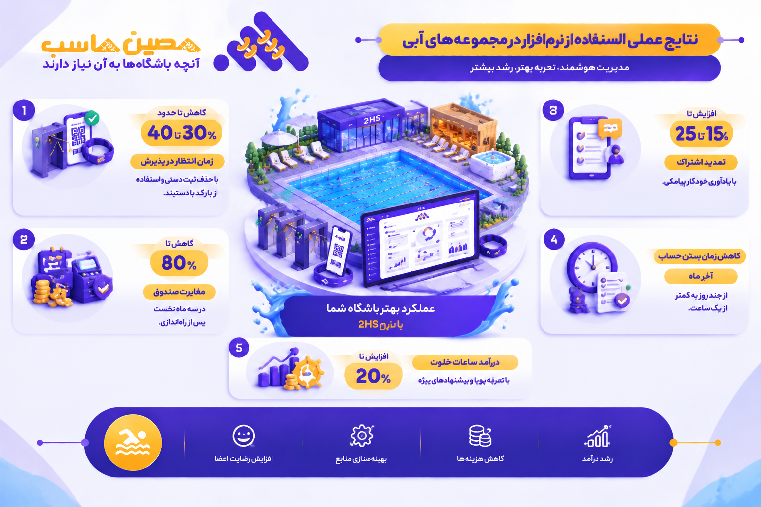 نتایج عملی استفاده از نرمافزار در مجموعههای آبی
