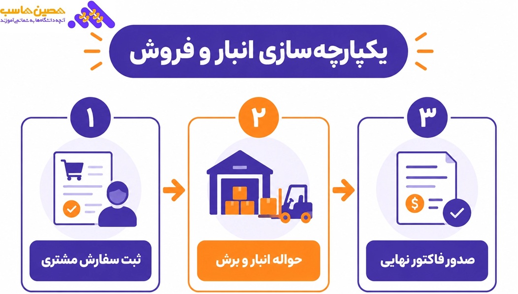یکپارچه سازی انبار فروش