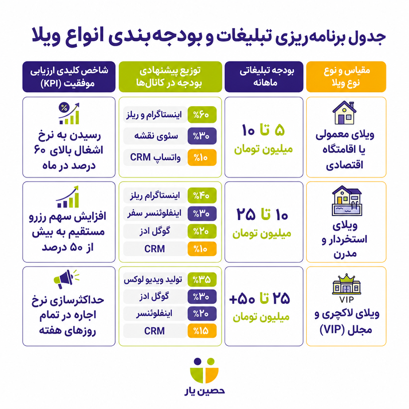 جدول پیشنهاد بودجهبندی تبلیغات ویلا و اقامتگاههای شخصی