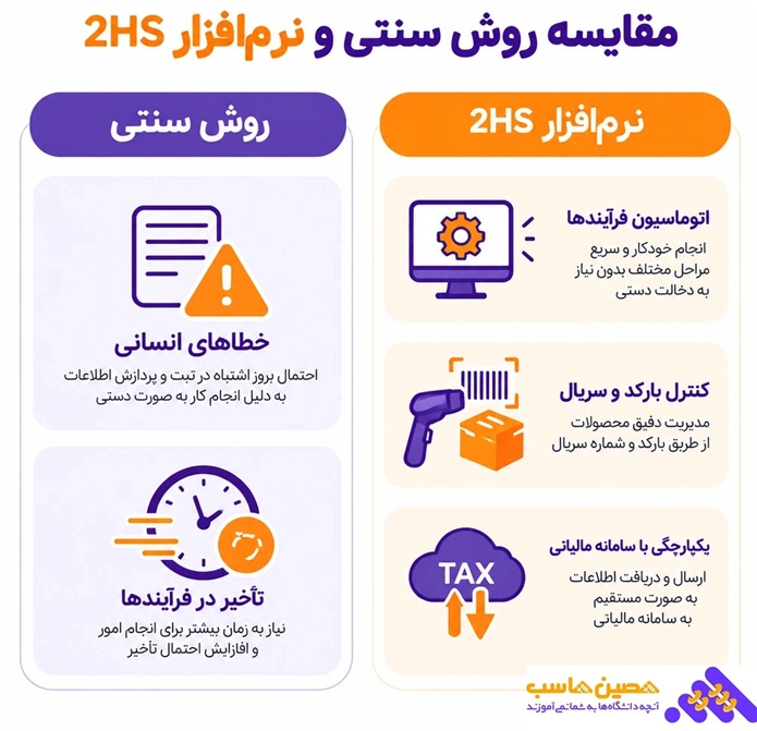 مقایسه نرم افزار سنتی و 2hs