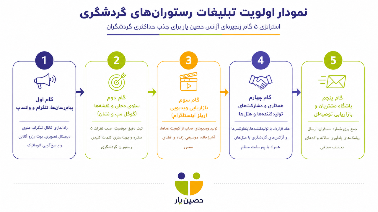 نمودار اولویت تبلیغات رستورانهای گردشگری