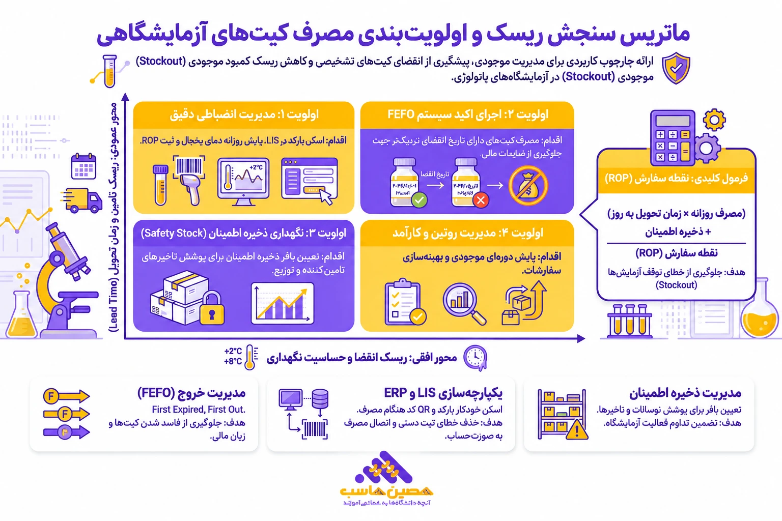 ماتریس سنجش ریسک و اولویت&zwnj;بندی مصرف کیت&zwnj;های آزمایشگاهی