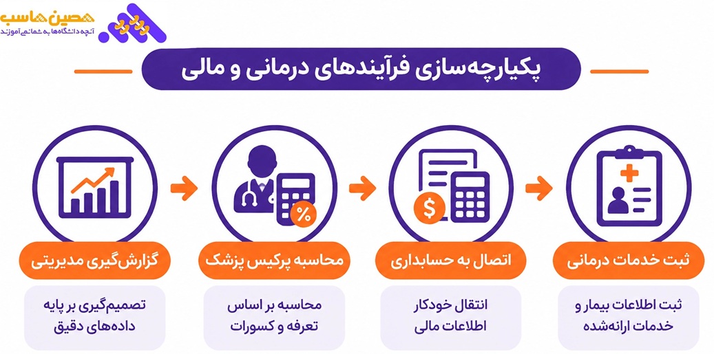 یکپارچگی فر آیند های بالینی و مالی