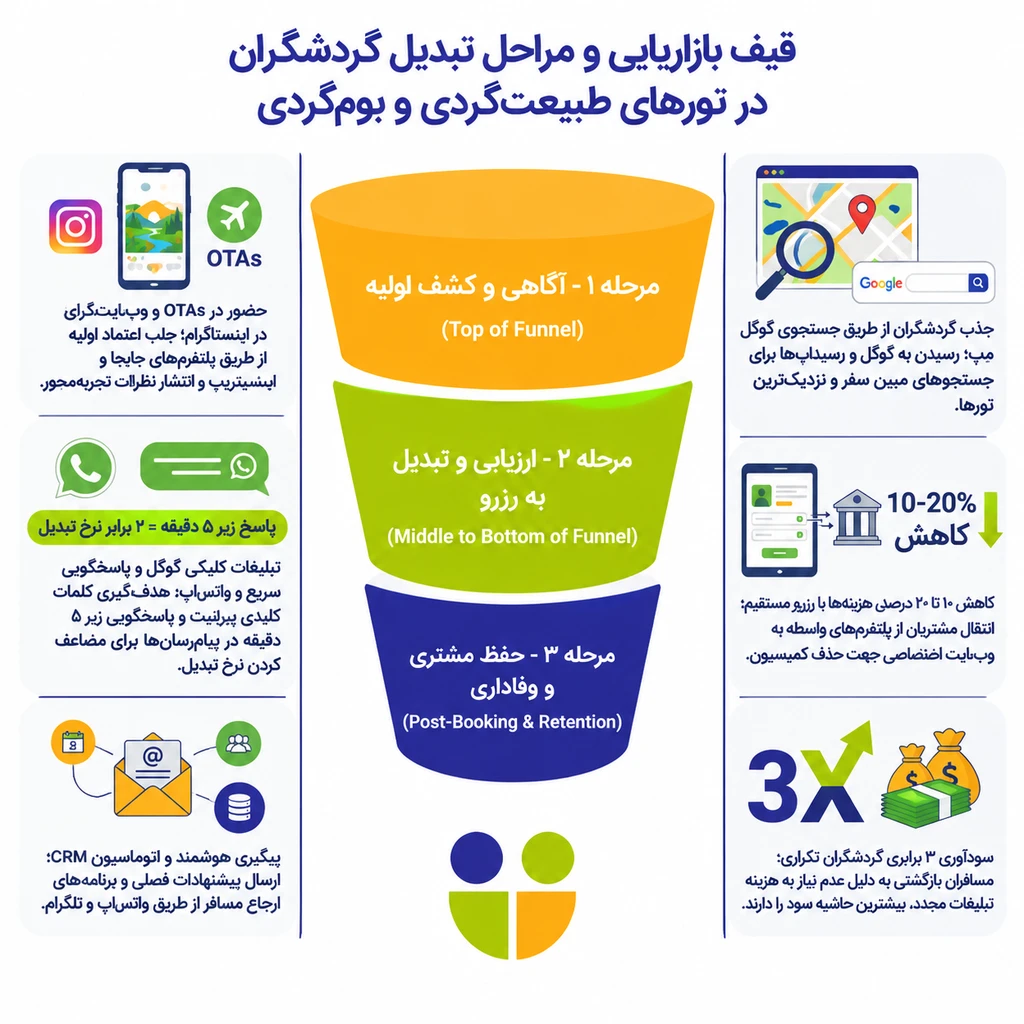 قیف بازاریابی و مراحل تبدیل گردشگران در تورهای طبیعتگردی