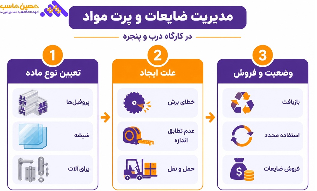 مدیریت ضایعات