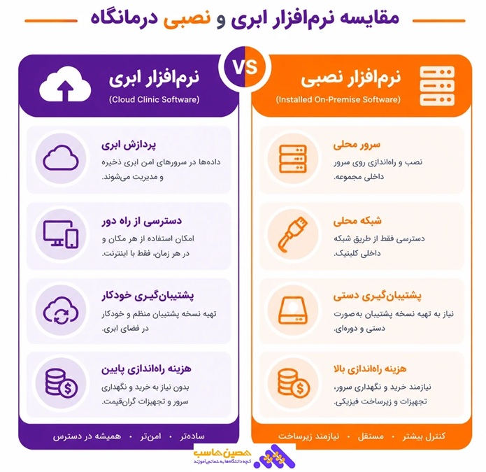 مقایسه نرم افزار ابری و نصبی درمانگاه