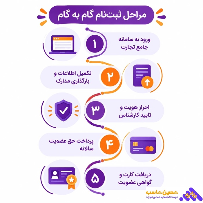 مراحل ثبت نام