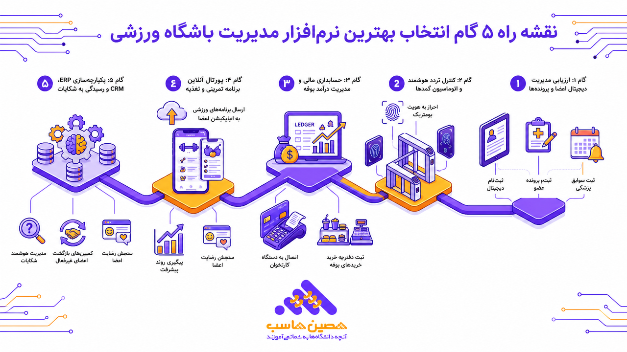 نقشه راه 5 گام انتخاب بهترین نرمافزار باشگاه ورزشی