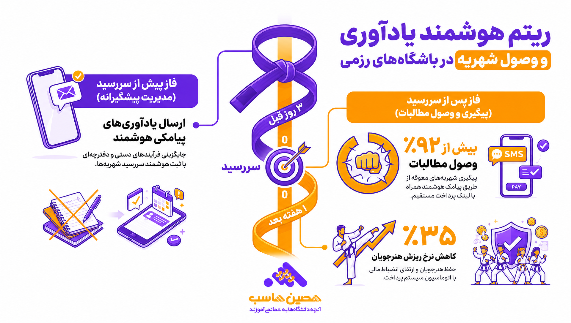 ریتم یادآوری شهریه روی یک خط زمان، از سه روز قبل تا یک هفته بعد از سررسید