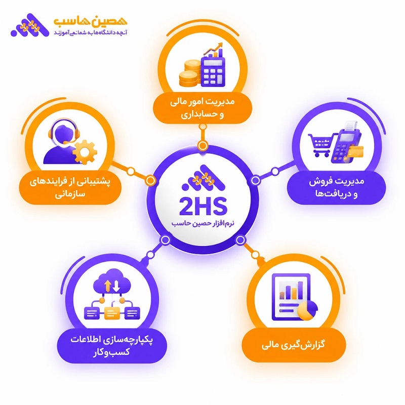 نقش نرمافزار 2HS حصین حاسب در مدیریت باشگاه