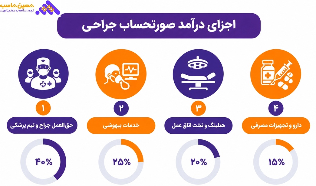 اجزای در آمد صورتحساب جراحی