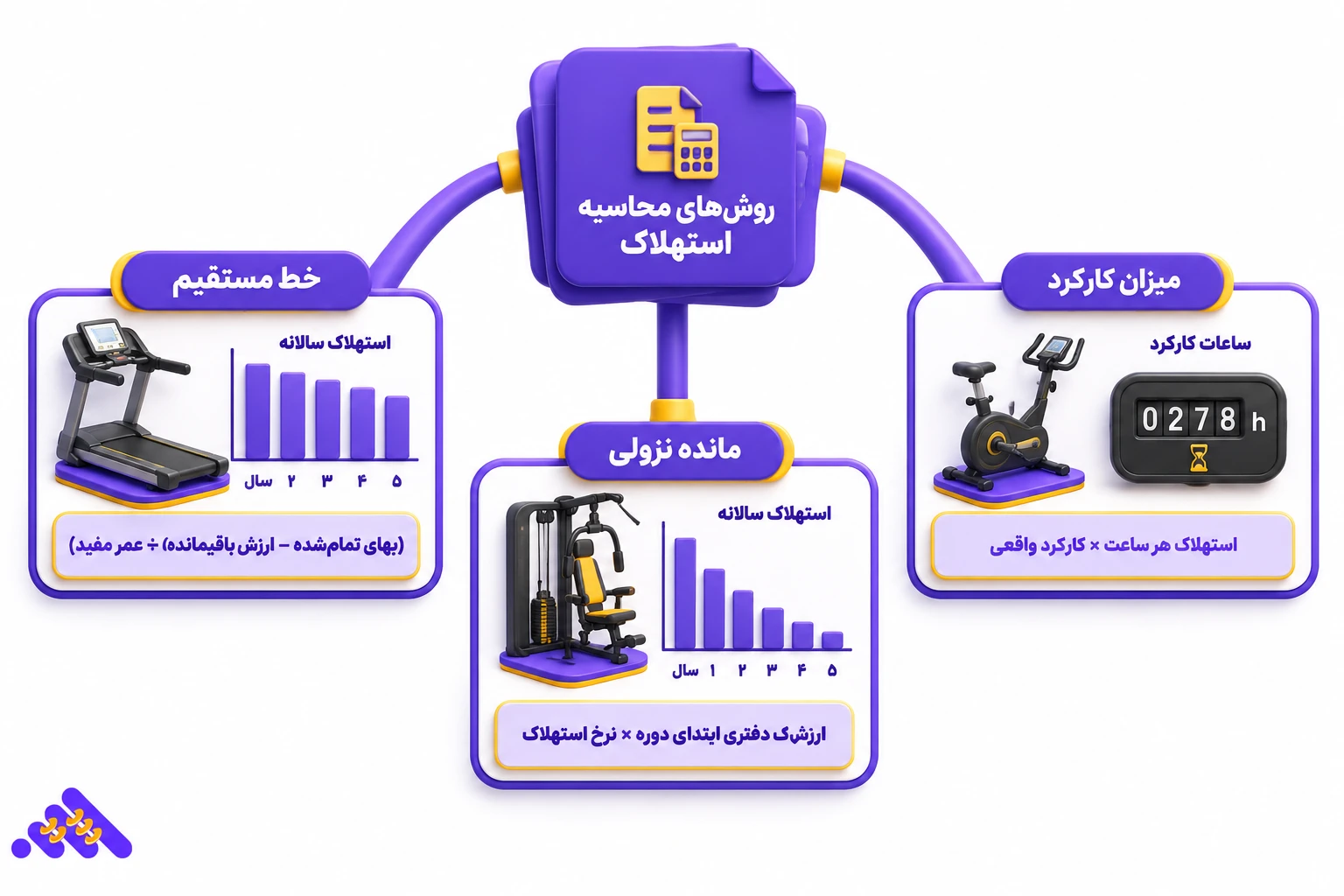 فهرست دارایی&zwnj;ها و استهلاک تجهیزات باشگاه