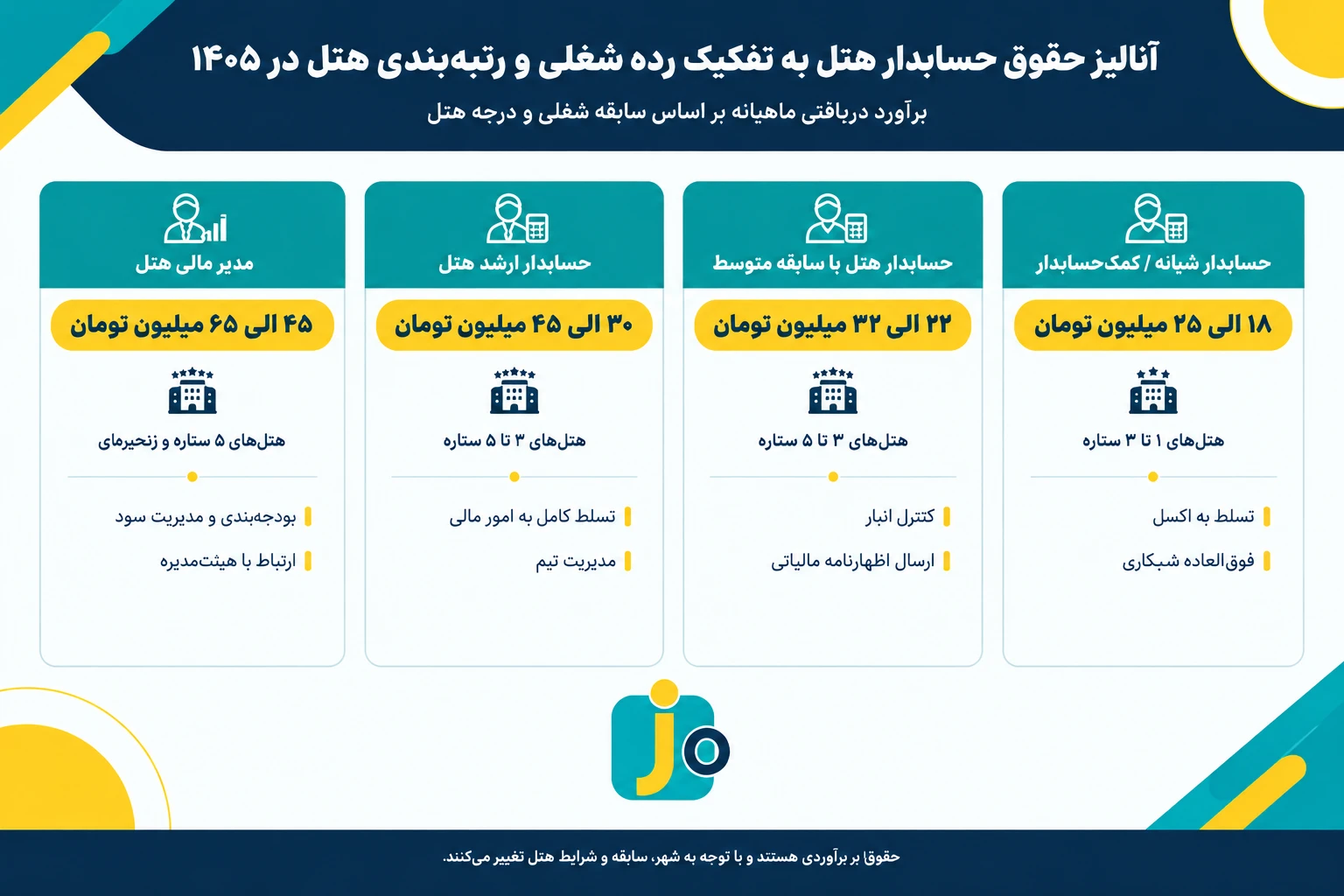 نمودار آنالیز حقوق و ردههای شغلی حسابدار هتل در سال 1405