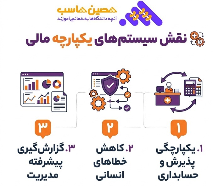 نقش سیستم های یکپارچه مالی