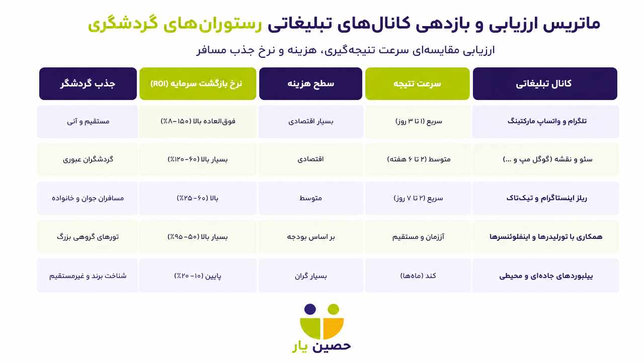تبلیغات رستورانهای گردشگری
