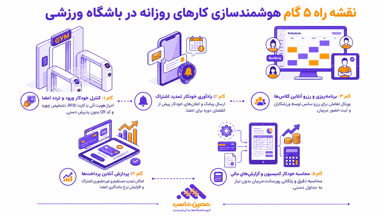 نقشه راه 5 گام هوشمندسازی کارهای روزانه در باشگاه ورزشی
