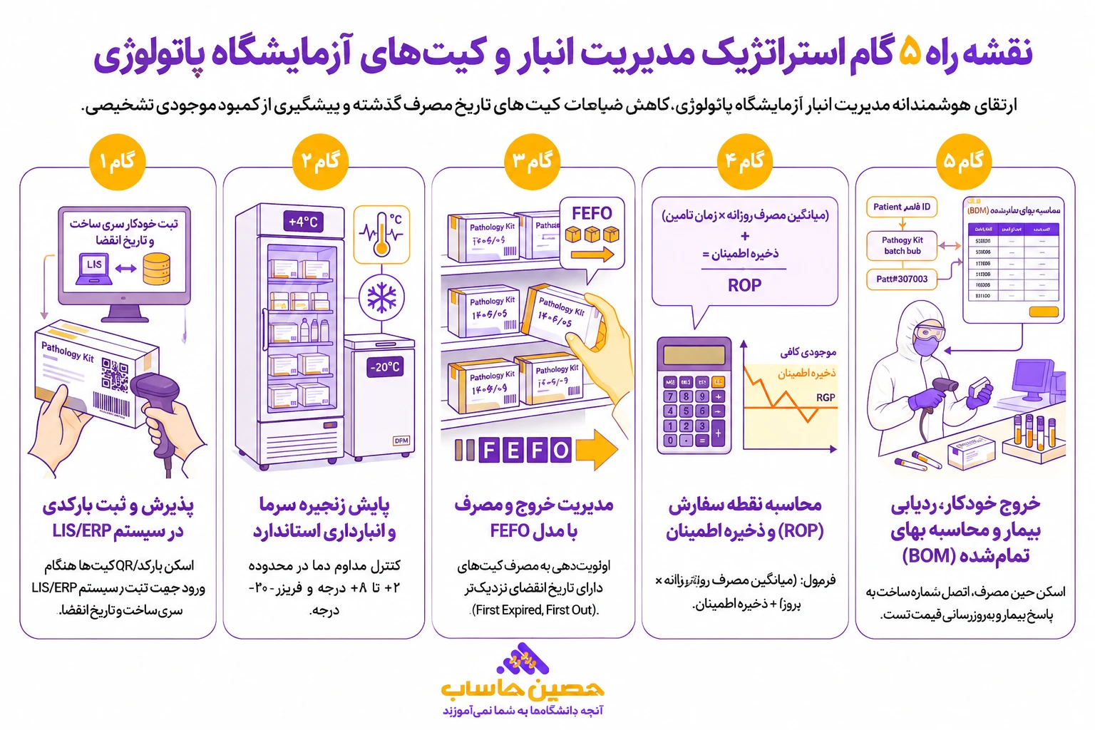 نقشه راه 5 گام استراتژیک مدیریت انبار آزمایشگاه پاتولوژی