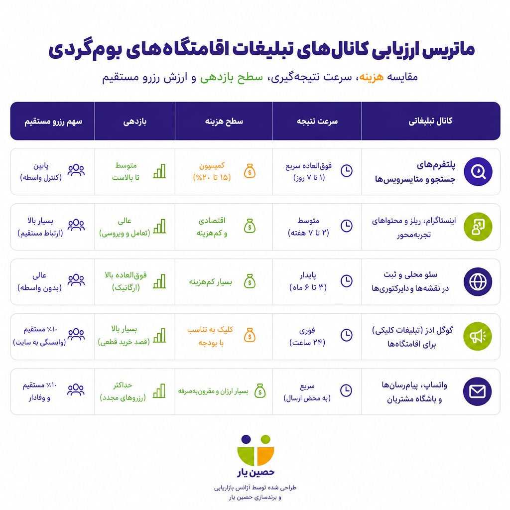 ماتریس ارزیابی و مقایسه کانالهای تبلیغات اقامتگاه&zwnj;های بومگردی