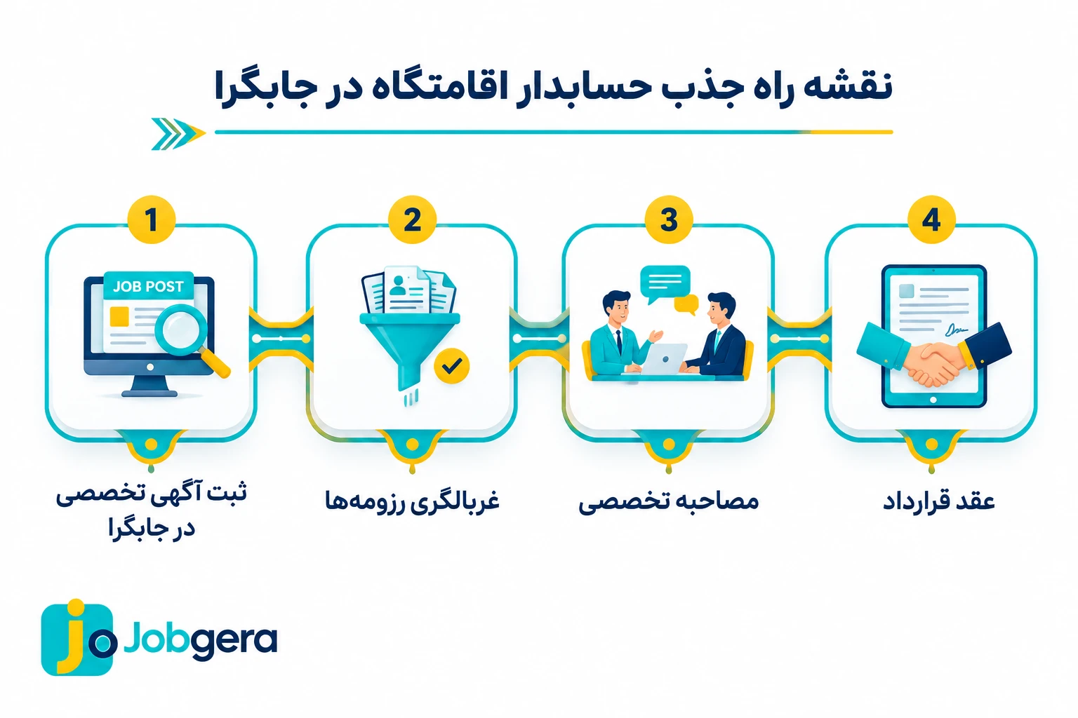 نقشه راه 4 گام جذب و استخدام حسابدار اقامتگاه در سامانه جابگرا