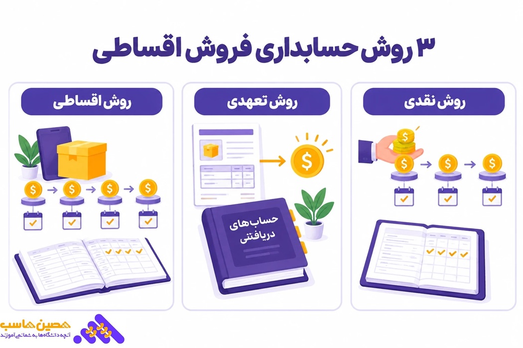 روش های شناسایی سود در حسابداری اقساطی