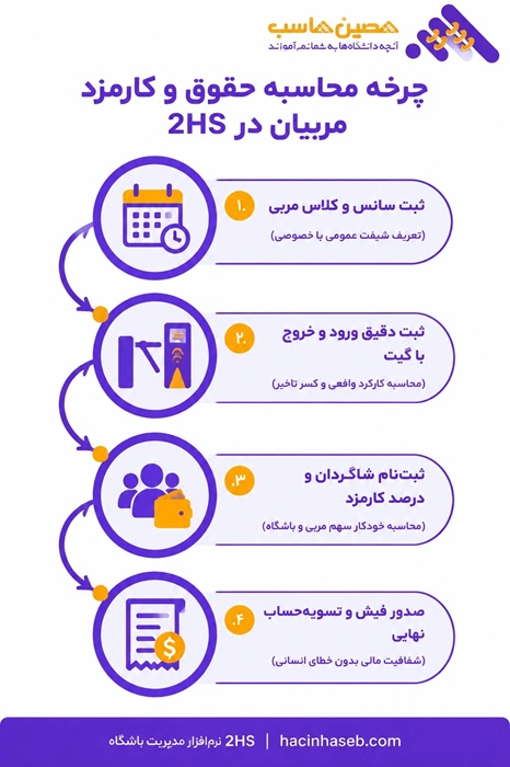 چرخه محاسبه حقوق و کارمزد