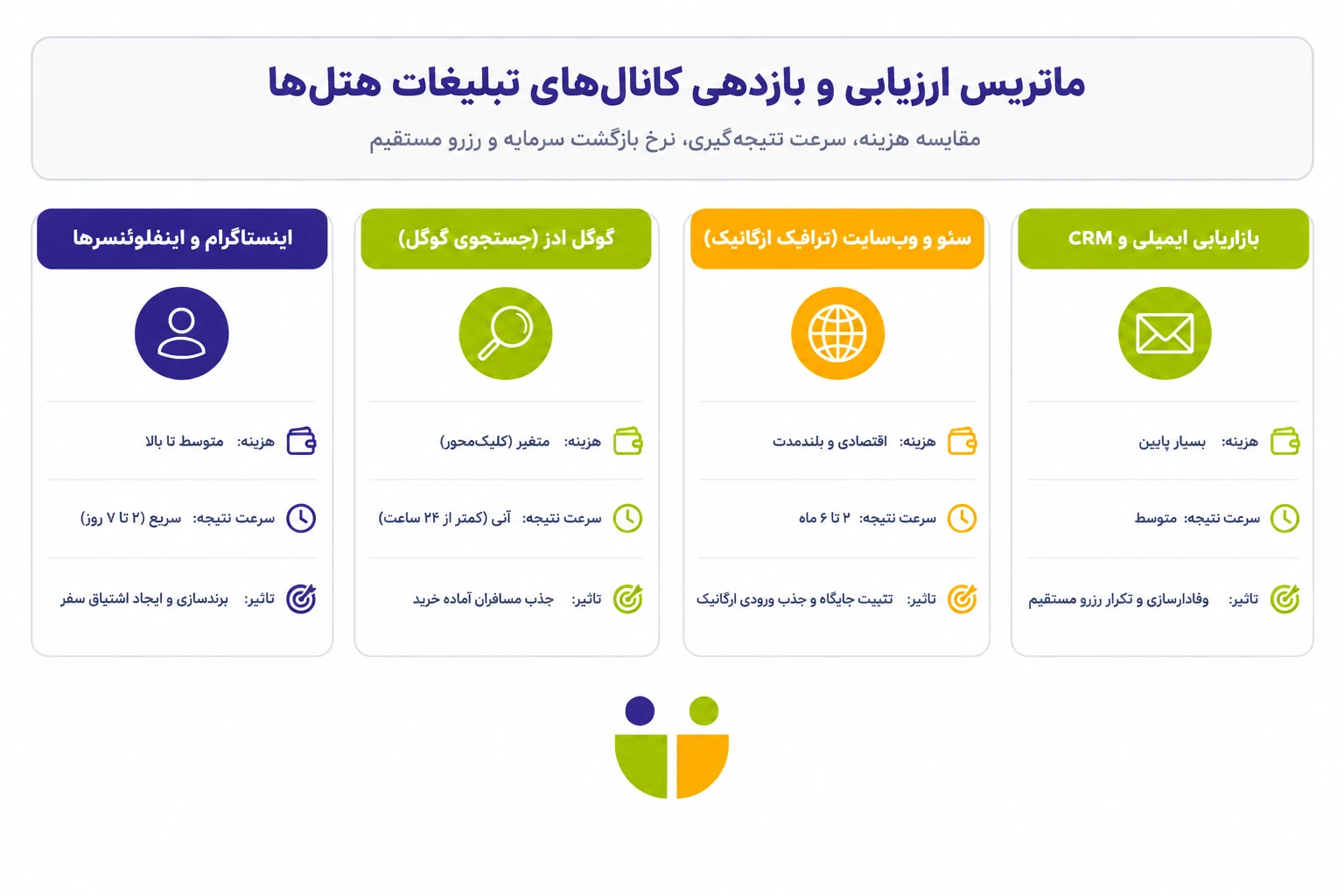 ماتریس ارزیابی و بازدهی کانال&zwnj;های تبلیغات هتل&zwnj;ها