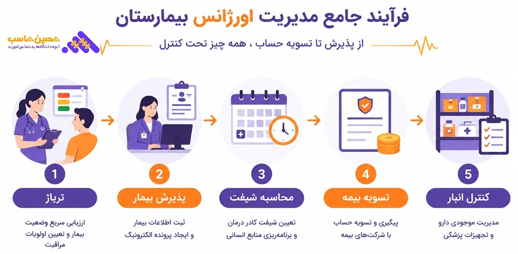 فرآیند جامع مدیریت اورژانس