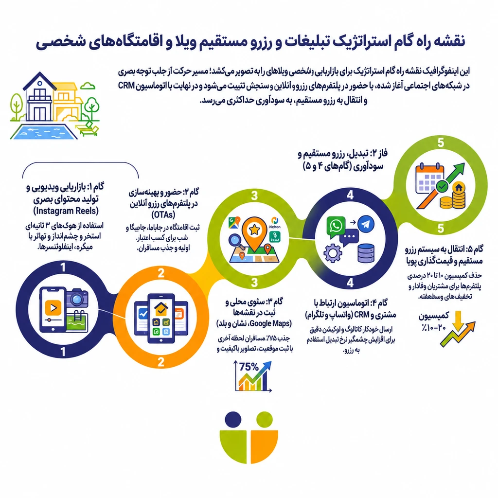 اولویت تبلیغات ویلا و اقامتگاههای شخصی