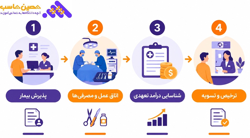 جریان کامل مالی اتاق عمل