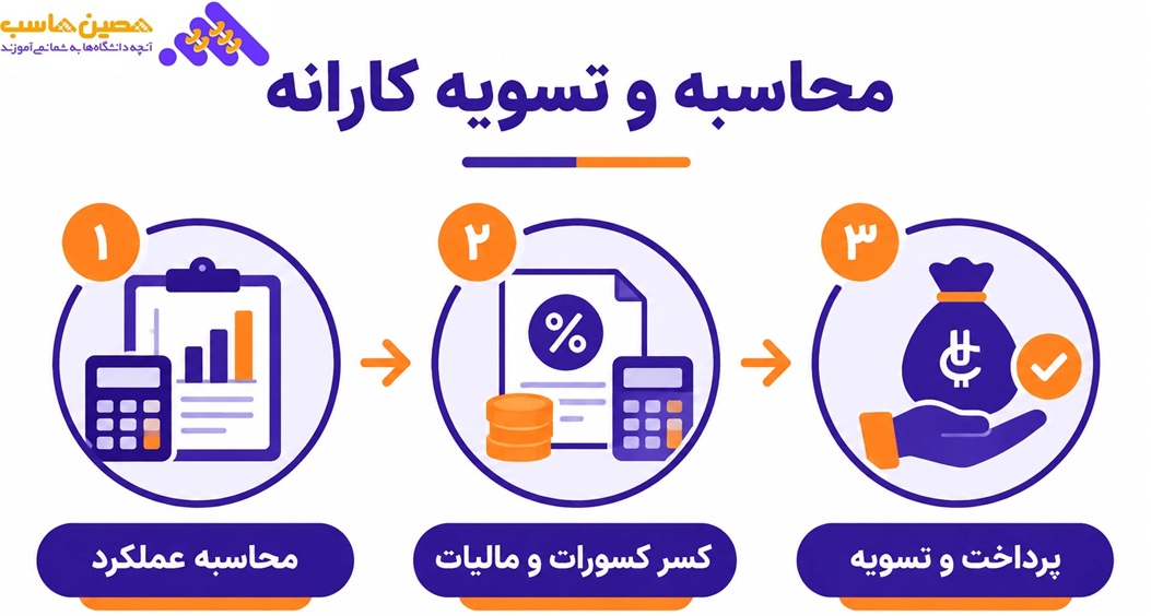 محاسبه و تسویه کارانه پزشکان