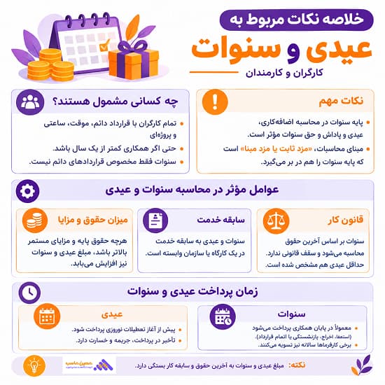 خلاصه نکات مربوط به عیدی و سنوات 1404-1405