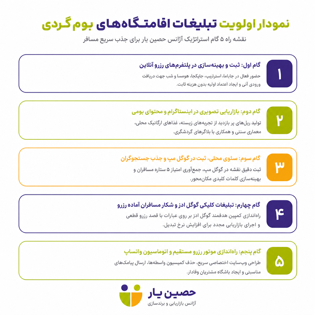 نمودار اولویت تبلیغات اقامتگاههای بومگردی در نقشه راه 5 گام استراتژیک آژانس حصین یار