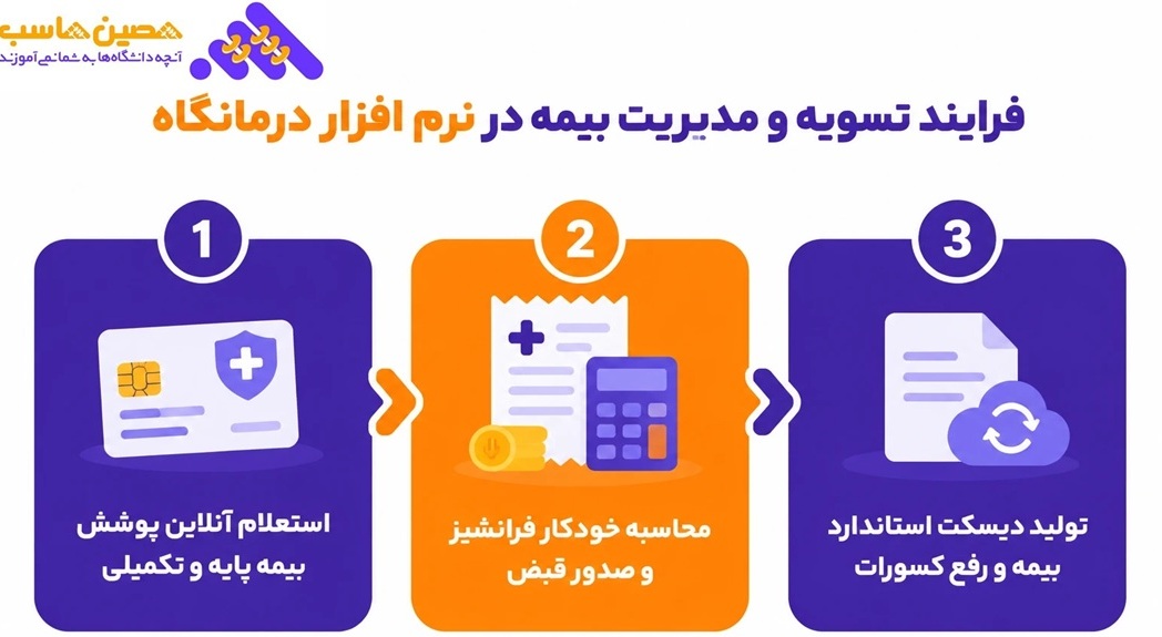فرا یند تسویه و مدیریت بیمه