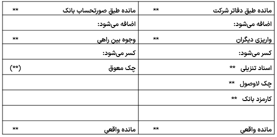 صورت مغایرت بانکی