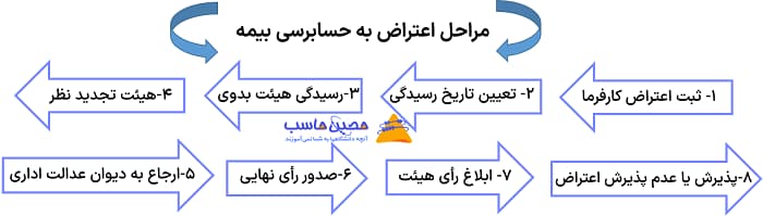 مراحل اعتراض به حسابرسی بیمه تامین اجتماعی