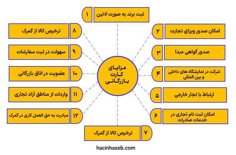 مزایای دریافت کارت بازرگانی