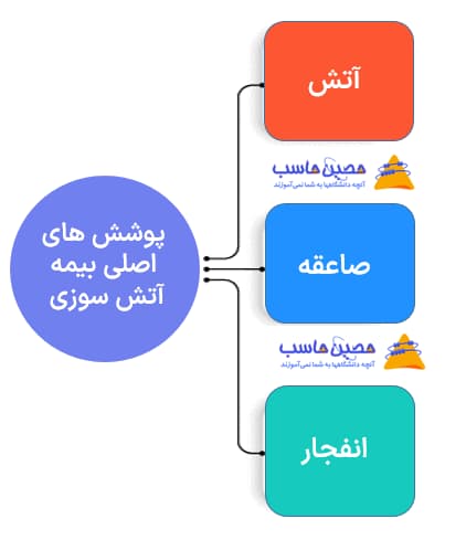 بیمه آتش سوزی ساختمان